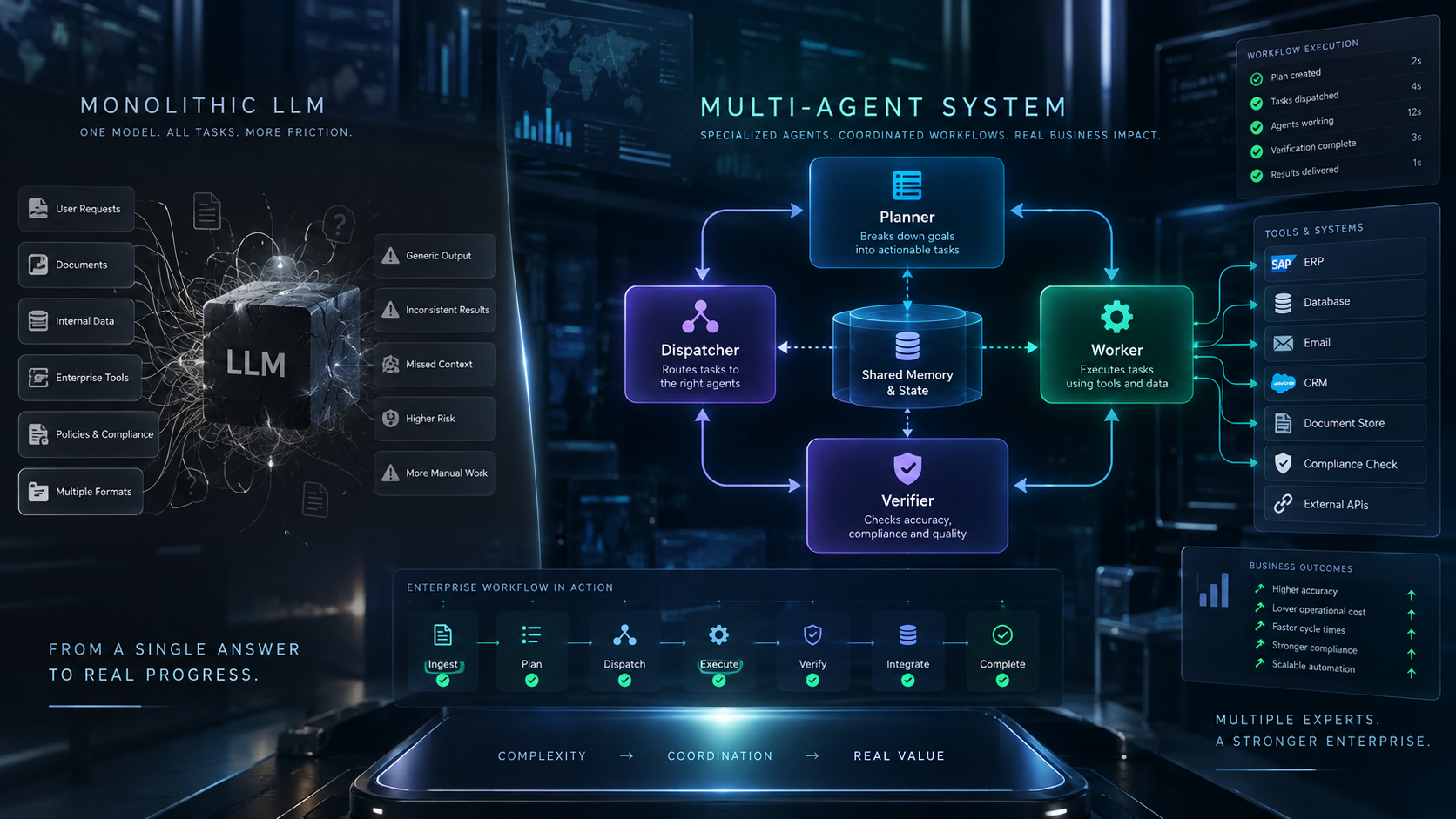 Why Multi-Agent Systems Outperform Monolithic LLMs in Enterprise Automation